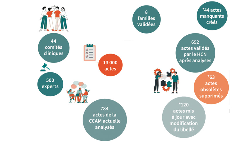 Haut conseil des nomenclatures – où en est-on depuis 2021 ?